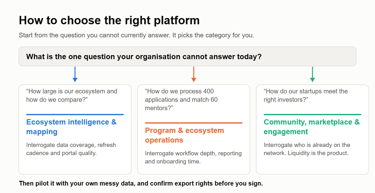 Decision diagram mapping the question you cannot answer to the right category of startup ecosystem platform