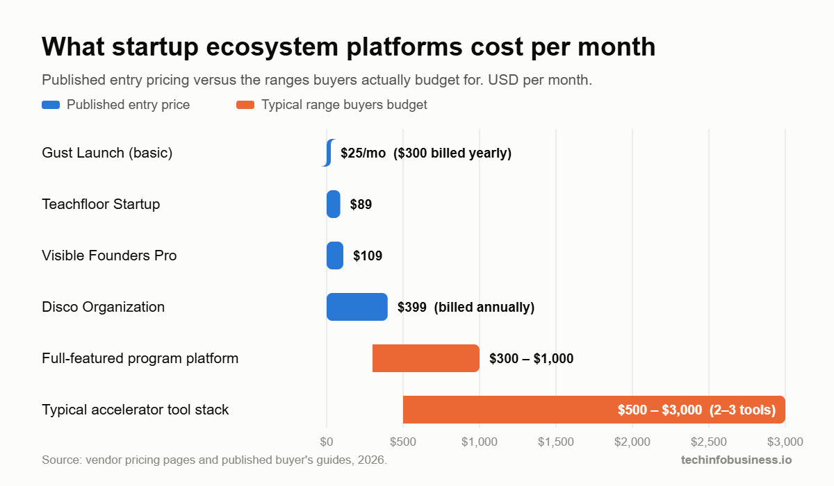 Bar chart of published monthly pricing for startup ecosystem and accelerator management platforms