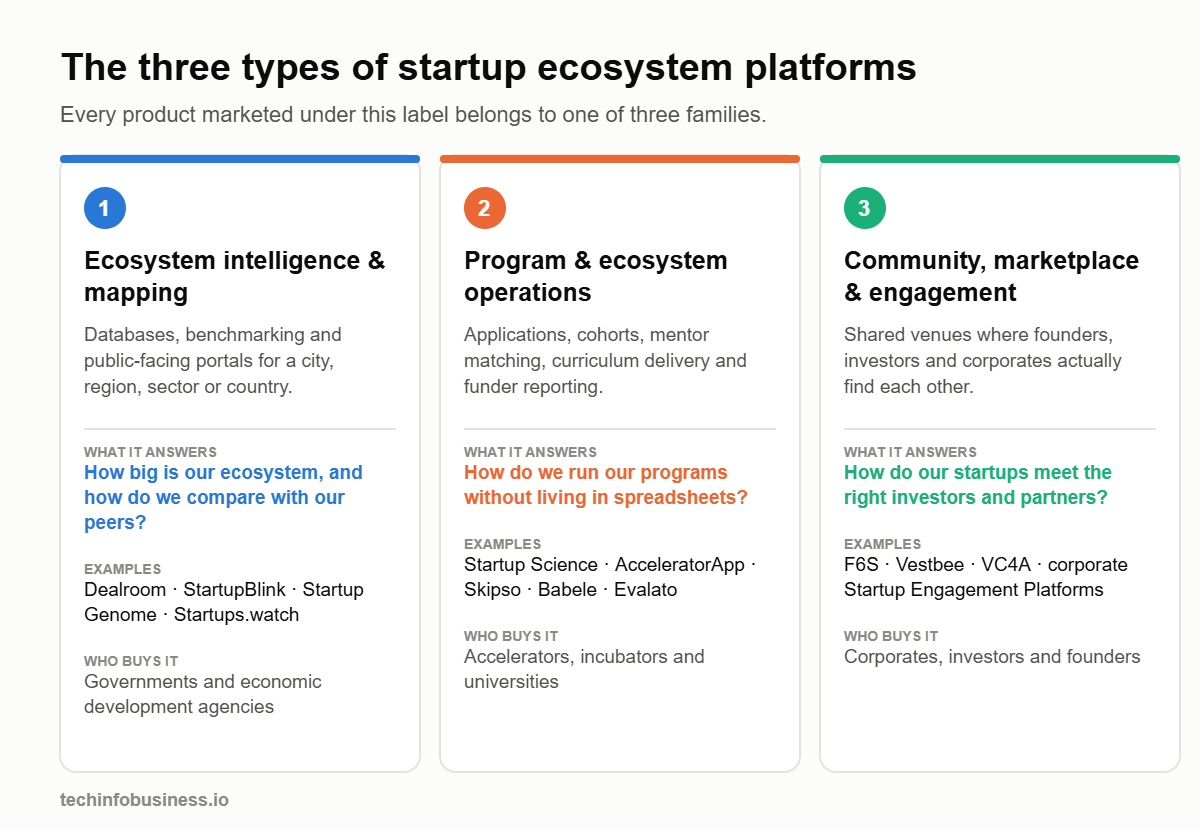 Diagram comparing ecosystem intelligence platforms, program operations platforms and community or marketplace platforms